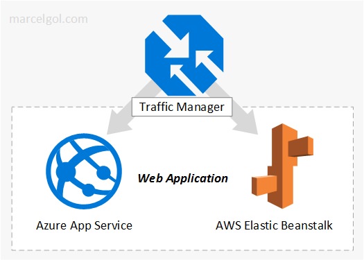 Azure Traffic Manager - Integrando Azure App Service e AWS Elastic Beanstalk